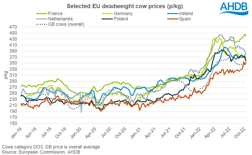 Graph showing weekly EU deadweight cow prices to 10 October 2022